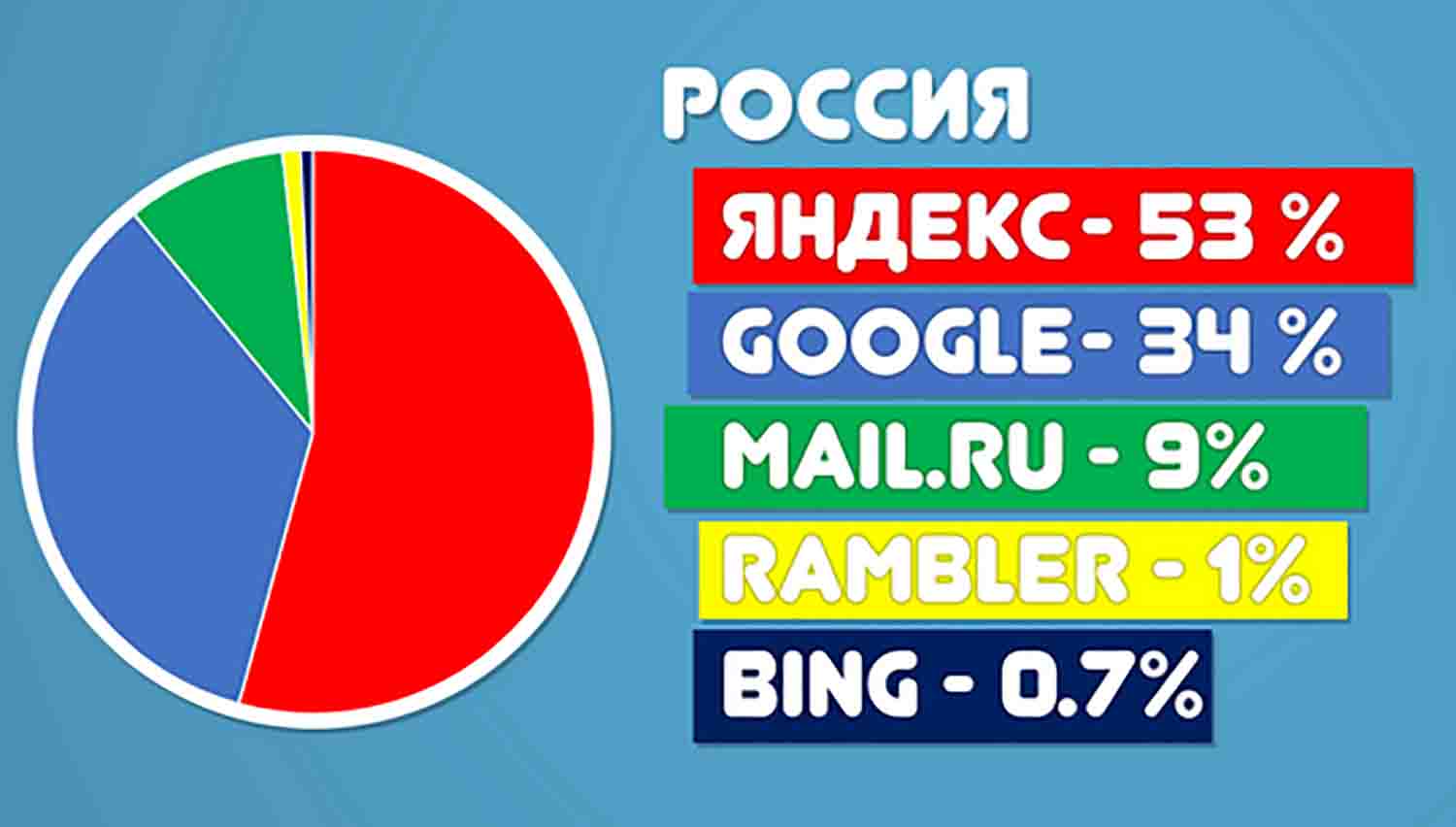 Чем отличается Яндекс от Гугла